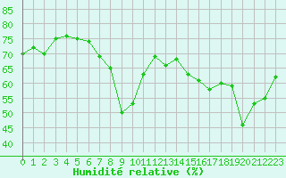 Courbe de l'humidit relative pour Ajaccio - Campo dell'Oro (2A)