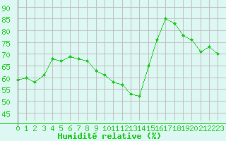 Courbe de l'humidit relative pour Perpignan Moulin  Vent (66)