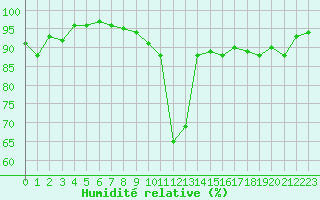 Courbe de l'humidit relative pour Saint-Antonin-du-Var (83)
