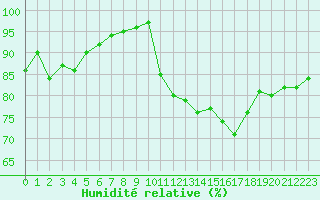 Courbe de l'humidit relative pour La Rochelle - Aerodrome (17)