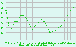 Courbe de l'humidit relative pour Cap Corse (2B)