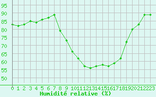 Courbe de l'humidit relative pour Figari (2A)