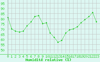 Courbe de l'humidit relative pour Pointe de Chassiron (17)