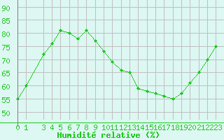 Courbe de l'humidit relative pour Mirepoix (09)