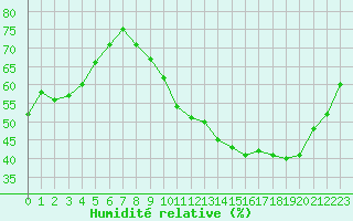 Courbe de l'humidit relative pour Mcon (71)