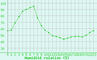 Courbe de l'humidit relative pour Lille (59)