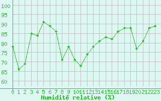 Courbe de l'humidit relative pour Leucate (11)