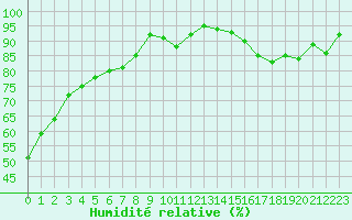 Courbe de l'humidit relative pour Sain-Bel (69)