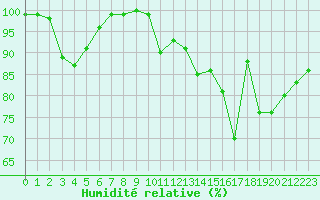 Courbe de l'humidit relative pour Millau - Soulobres (12)