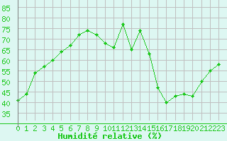Courbe de l'humidit relative pour Bourges (18)
