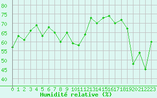 Courbe de l'humidit relative pour Ploumanac'h (22)