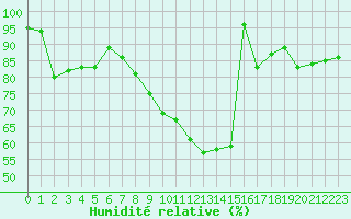 Courbe de l'humidit relative pour Saint-Quentin (02)