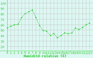 Courbe de l'humidit relative pour Verngues - Hameau de Cazan (13)