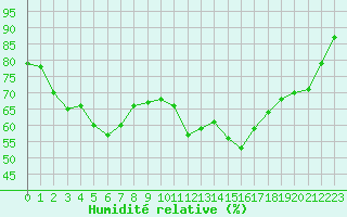 Courbe de l'humidit relative pour Saint-Girons (09)