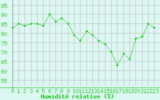 Courbe de l'humidit relative pour Le Puy - Loudes (43)