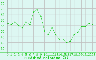 Courbe de l'humidit relative pour Ontinyent (Esp)