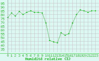 Courbe de l'humidit relative pour Toulon (83)