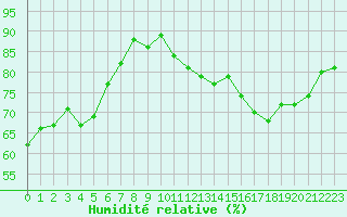 Courbe de l'humidit relative pour Sorcy-Bauthmont (08)