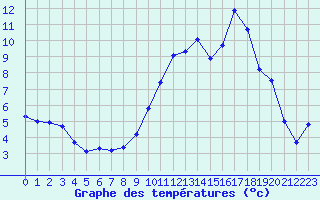 Courbe de tempratures pour Tarbes (65)