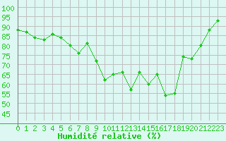 Courbe de l'humidit relative pour Millefonts - Nivose (06)