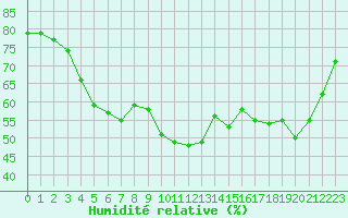 Courbe de l'humidit relative pour Deauville (14)