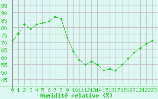 Courbe de l'humidit relative pour Courcouronnes (91)