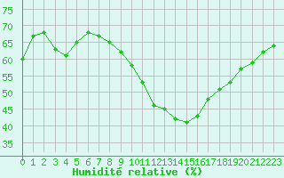 Courbe de l'humidit relative pour Salon-de-Provence (13)
