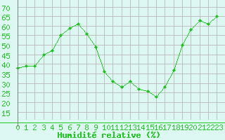 Courbe de l'humidit relative pour Saint-Jean-de-Vedas (34)