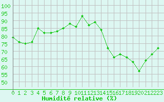 Courbe de l'humidit relative pour Marseille - Saint-Loup (13)