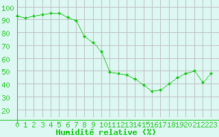 Courbe de l'humidit relative pour Avignon (84)