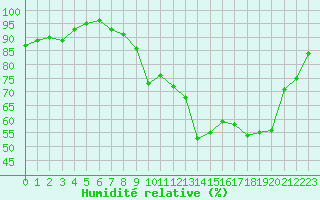 Courbe de l'humidit relative pour Nancy - Ochey (54)