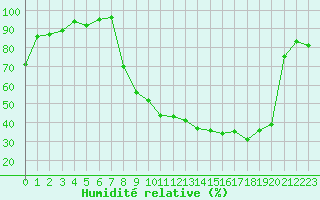 Courbe de l'humidit relative pour Troyes (10)