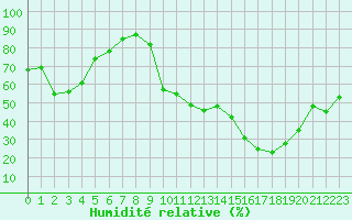 Courbe de l'humidit relative pour Thoiras (30)