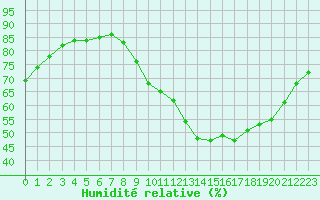 Courbe de l'humidit relative pour Laval (53)
