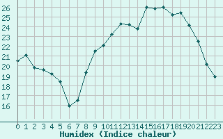 Courbe de l'humidex pour Saint-Nazaire (44)