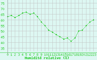 Courbe de l'humidit relative pour Perpignan Moulin  Vent (66)