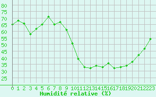 Courbe de l'humidit relative pour Treize-Vents (85)
