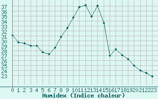 Courbe de l'humidex pour Izegem (Be)