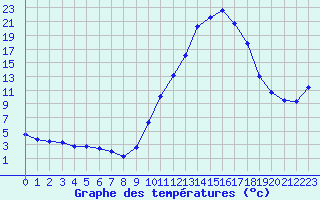 Courbe de tempratures pour Dax (40)