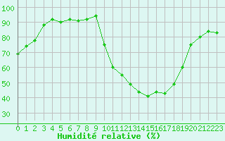 Courbe de l'humidit relative pour Grenoble/agglo Le Versoud (38)