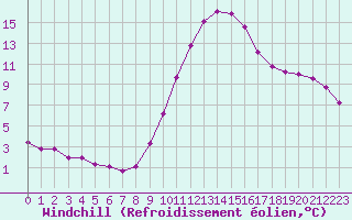 Courbe du refroidissement olien pour Die (26)