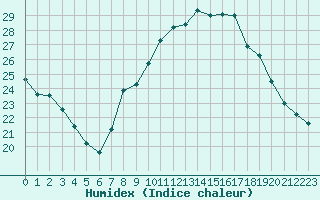 Courbe de l'humidex pour Toussus-le-Noble (78)