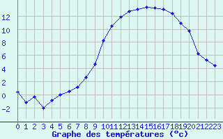 Courbe de tempratures pour Troyes (10)