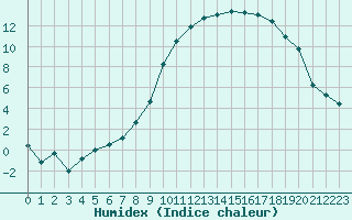 Courbe de l'humidex pour Troyes (10)