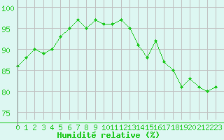 Courbe de l'humidit relative pour Saint-Philbert-sur-Risle (27)