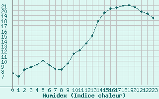 Courbe de l'humidex pour Hd-Bazouges (35)