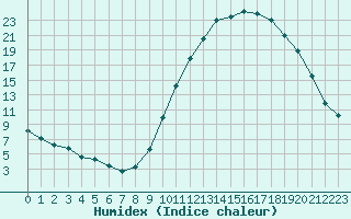 Courbe de l'humidex pour Pertuis - Grand Cros (84)