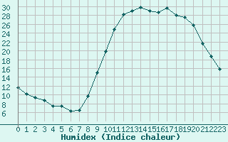 Courbe de l'humidex pour Charleville-Mzires (08)