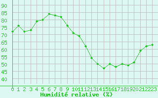 Courbe de l'humidit relative pour Mcon (71)