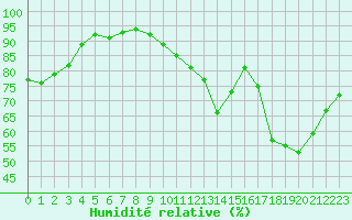 Courbe de l'humidit relative pour Le Mesnil-Esnard (76)